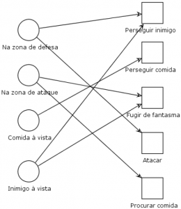 Regras iniciais na Petri Net que define o comportamento inicial de um agente do jogo (bot)